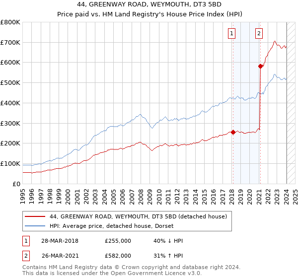 44, GREENWAY ROAD, WEYMOUTH, DT3 5BD: Price paid vs HM Land Registry's House Price Index