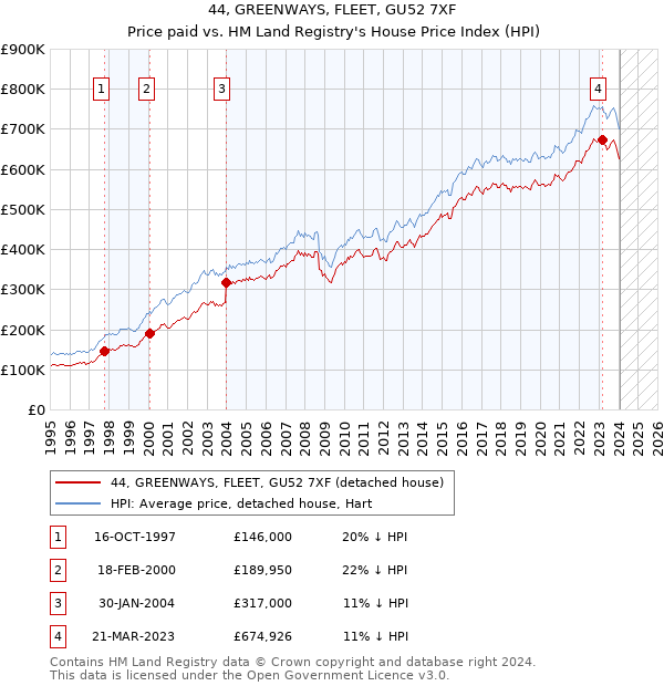 44, GREENWAYS, FLEET, GU52 7XF: Price paid vs HM Land Registry's House Price Index