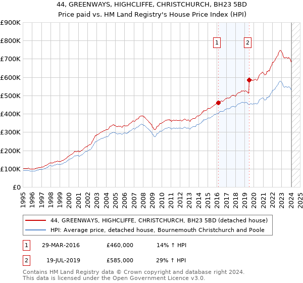 44, GREENWAYS, HIGHCLIFFE, CHRISTCHURCH, BH23 5BD: Price paid vs HM Land Registry's House Price Index