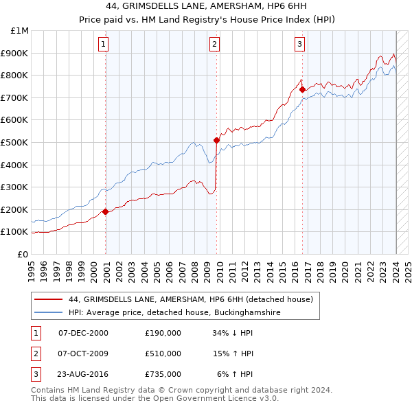 44, GRIMSDELLS LANE, AMERSHAM, HP6 6HH: Price paid vs HM Land Registry's House Price Index