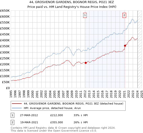 44, GROSVENOR GARDENS, BOGNOR REGIS, PO21 3EZ: Price paid vs HM Land Registry's House Price Index
