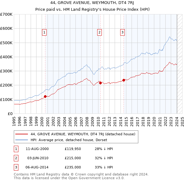 44, GROVE AVENUE, WEYMOUTH, DT4 7RJ: Price paid vs HM Land Registry's House Price Index