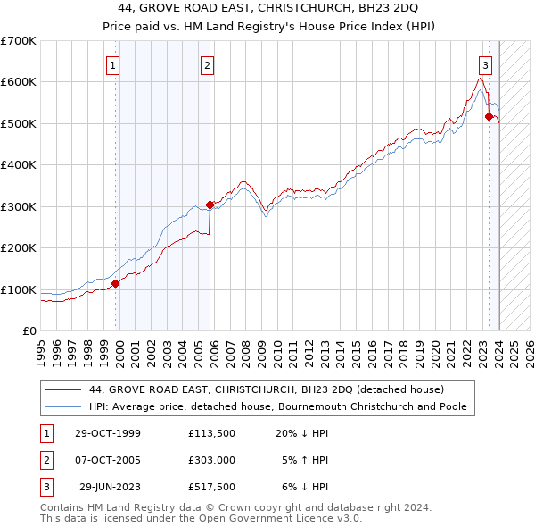 44, GROVE ROAD EAST, CHRISTCHURCH, BH23 2DQ: Price paid vs HM Land Registry's House Price Index