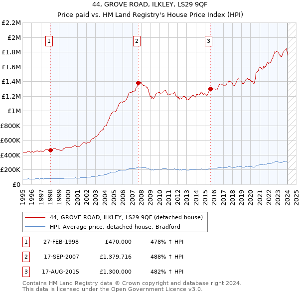 44, GROVE ROAD, ILKLEY, LS29 9QF: Price paid vs HM Land Registry's House Price Index
