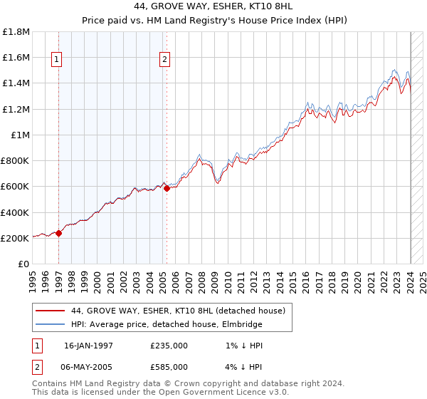 44, GROVE WAY, ESHER, KT10 8HL: Price paid vs HM Land Registry's House Price Index