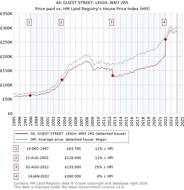 44, GUEST STREET, LEIGH, WN7 2RS: Price paid vs HM Land Registry's House Price Index