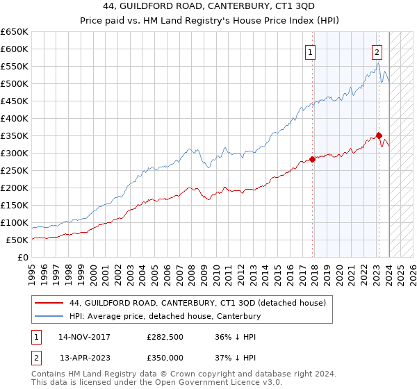 44, GUILDFORD ROAD, CANTERBURY, CT1 3QD: Price paid vs HM Land Registry's House Price Index