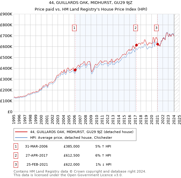 44, GUILLARDS OAK, MIDHURST, GU29 9JZ: Price paid vs HM Land Registry's House Price Index