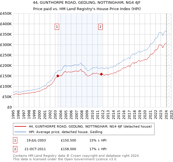 44, GUNTHORPE ROAD, GEDLING, NOTTINGHAM, NG4 4JF: Price paid vs HM Land Registry's House Price Index