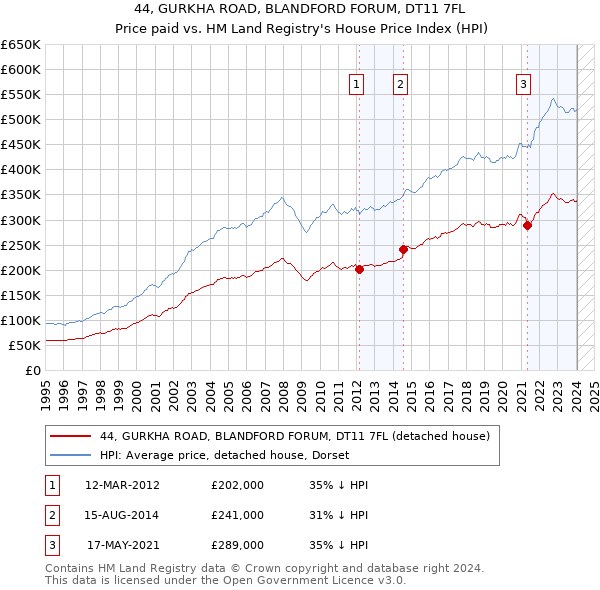 44, GURKHA ROAD, BLANDFORD FORUM, DT11 7FL: Price paid vs HM Land Registry's House Price Index