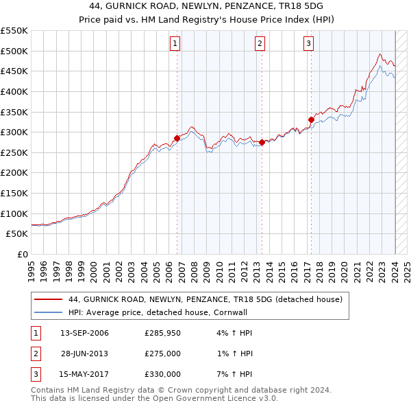 44, GURNICK ROAD, NEWLYN, PENZANCE, TR18 5DG: Price paid vs HM Land Registry's House Price Index