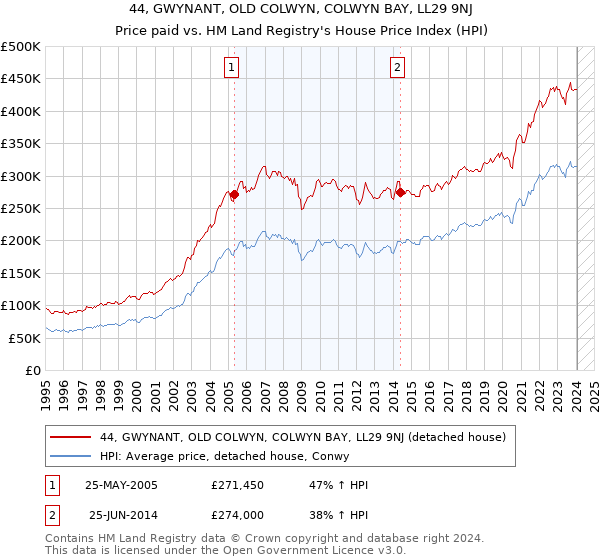 44, GWYNANT, OLD COLWYN, COLWYN BAY, LL29 9NJ: Price paid vs HM Land Registry's House Price Index