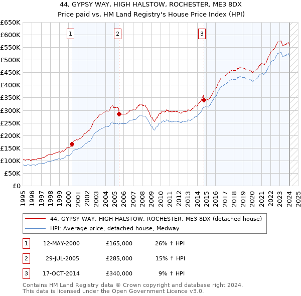 44, GYPSY WAY, HIGH HALSTOW, ROCHESTER, ME3 8DX: Price paid vs HM Land Registry's House Price Index