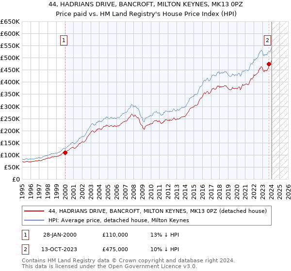 44, HADRIANS DRIVE, BANCROFT, MILTON KEYNES, MK13 0PZ: Price paid vs HM Land Registry's House Price Index