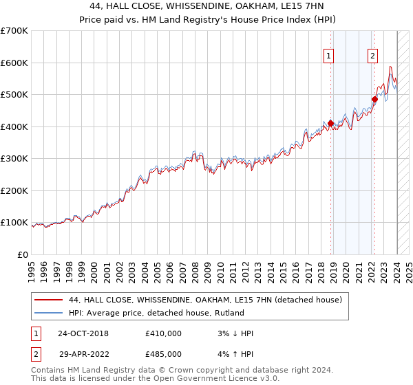 44, HALL CLOSE, WHISSENDINE, OAKHAM, LE15 7HN: Price paid vs HM Land Registry's House Price Index