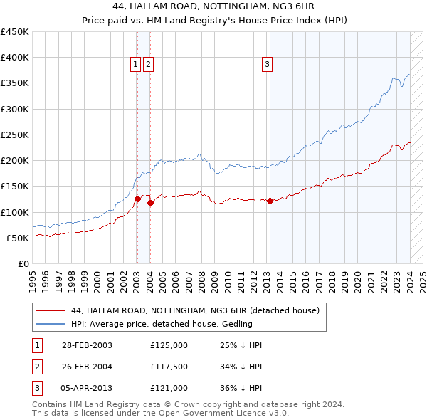 44, HALLAM ROAD, NOTTINGHAM, NG3 6HR: Price paid vs HM Land Registry's House Price Index