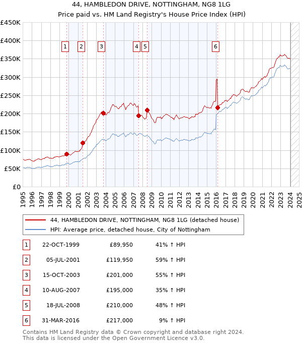 44, HAMBLEDON DRIVE, NOTTINGHAM, NG8 1LG: Price paid vs HM Land Registry's House Price Index