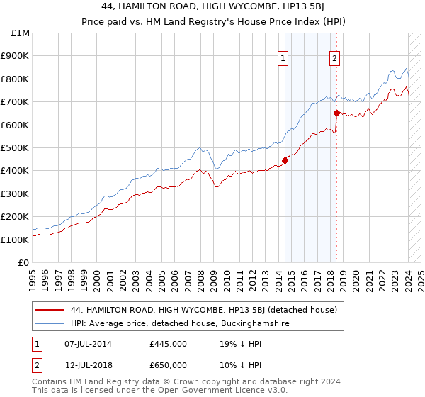 44, HAMILTON ROAD, HIGH WYCOMBE, HP13 5BJ: Price paid vs HM Land Registry's House Price Index