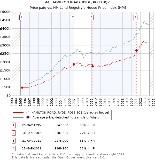 44, HAMILTON ROAD, RYDE, PO33 3QZ: Price paid vs HM Land Registry's House Price Index