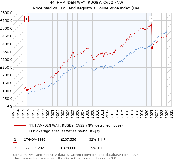 44, HAMPDEN WAY, RUGBY, CV22 7NW: Price paid vs HM Land Registry's House Price Index