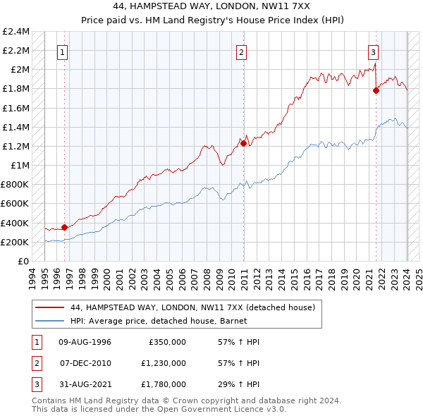 44, HAMPSTEAD WAY, LONDON, NW11 7XX: Price paid vs HM Land Registry's House Price Index