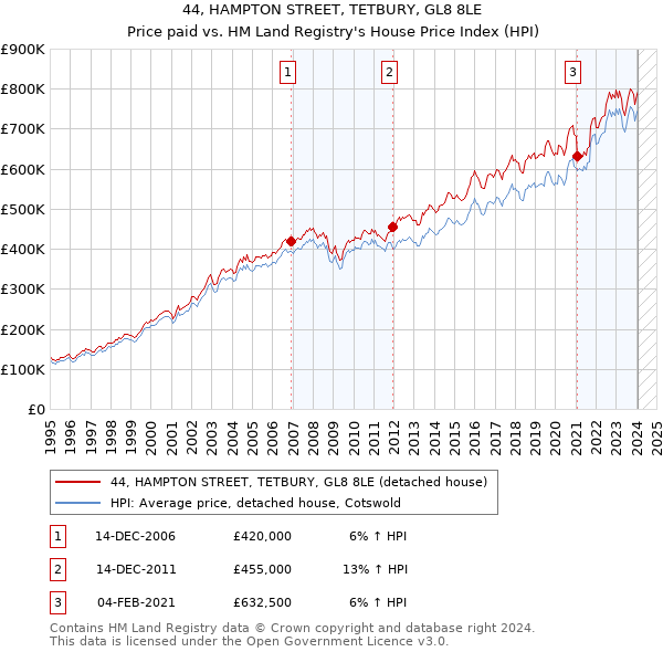 44, HAMPTON STREET, TETBURY, GL8 8LE: Price paid vs HM Land Registry's House Price Index