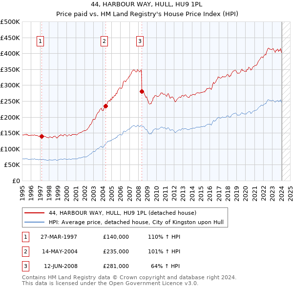 44, HARBOUR WAY, HULL, HU9 1PL: Price paid vs HM Land Registry's House Price Index
