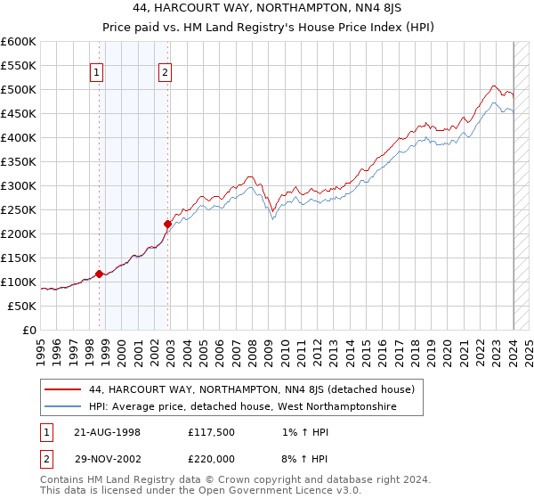 44, HARCOURT WAY, NORTHAMPTON, NN4 8JS: Price paid vs HM Land Registry's House Price Index