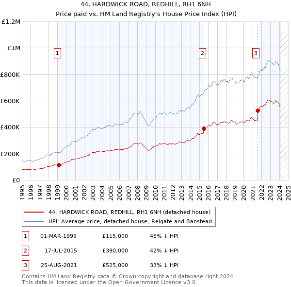 44, HARDWICK ROAD, REDHILL, RH1 6NH: Price paid vs HM Land Registry's House Price Index