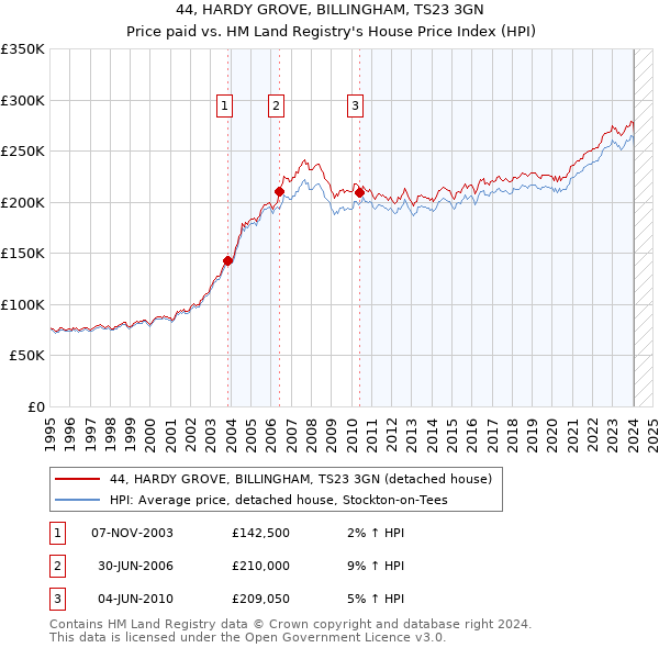 44, HARDY GROVE, BILLINGHAM, TS23 3GN: Price paid vs HM Land Registry's House Price Index