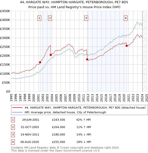 44, HARGATE WAY, HAMPTON HARGATE, PETERBOROUGH, PE7 8DS: Price paid vs HM Land Registry's House Price Index