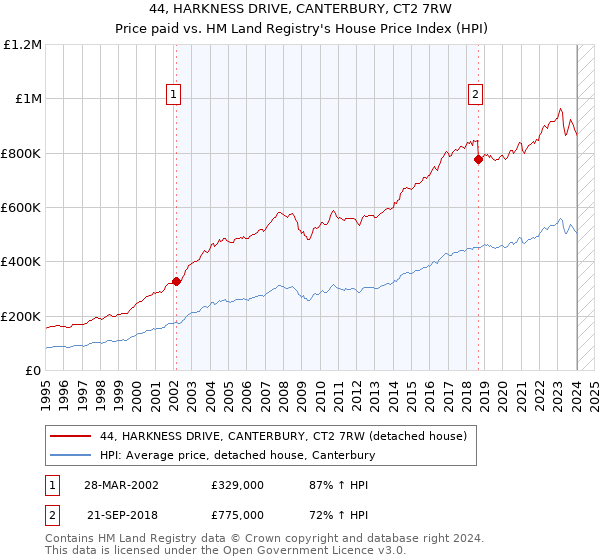44, HARKNESS DRIVE, CANTERBURY, CT2 7RW: Price paid vs HM Land Registry's House Price Index