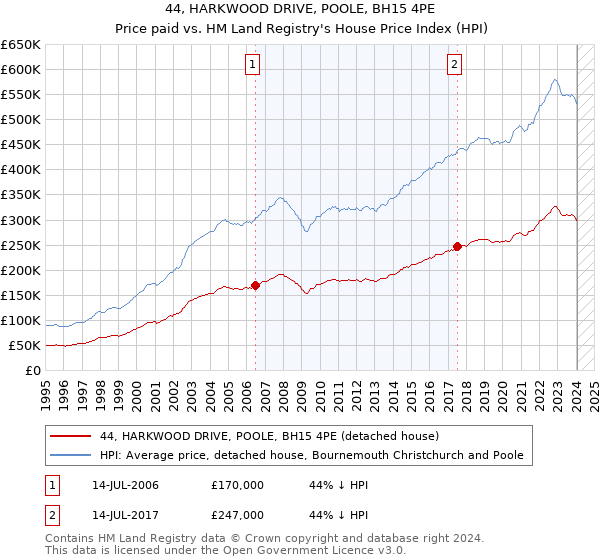 44, HARKWOOD DRIVE, POOLE, BH15 4PE: Price paid vs HM Land Registry's House Price Index