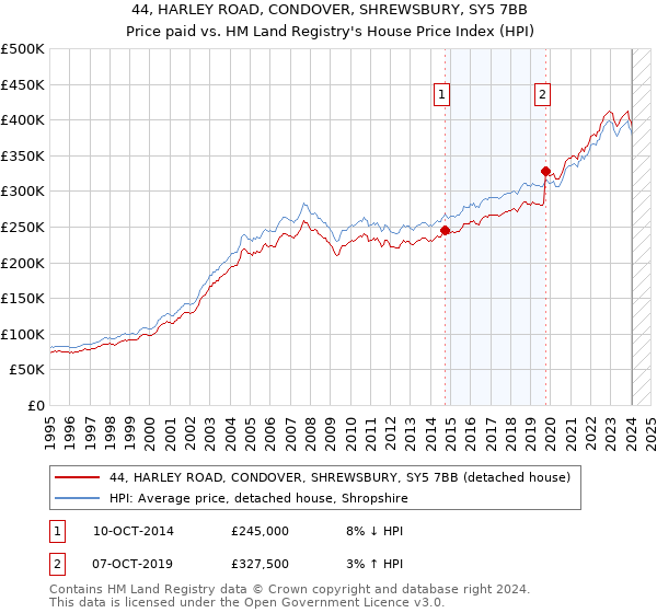 44, HARLEY ROAD, CONDOVER, SHREWSBURY, SY5 7BB: Price paid vs HM Land Registry's House Price Index