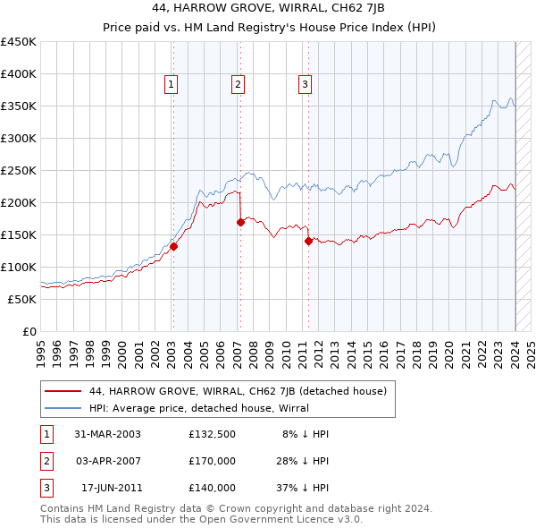 44, HARROW GROVE, WIRRAL, CH62 7JB: Price paid vs HM Land Registry's House Price Index