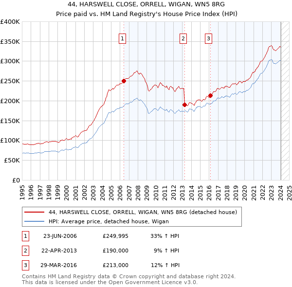 44, HARSWELL CLOSE, ORRELL, WIGAN, WN5 8RG: Price paid vs HM Land Registry's House Price Index