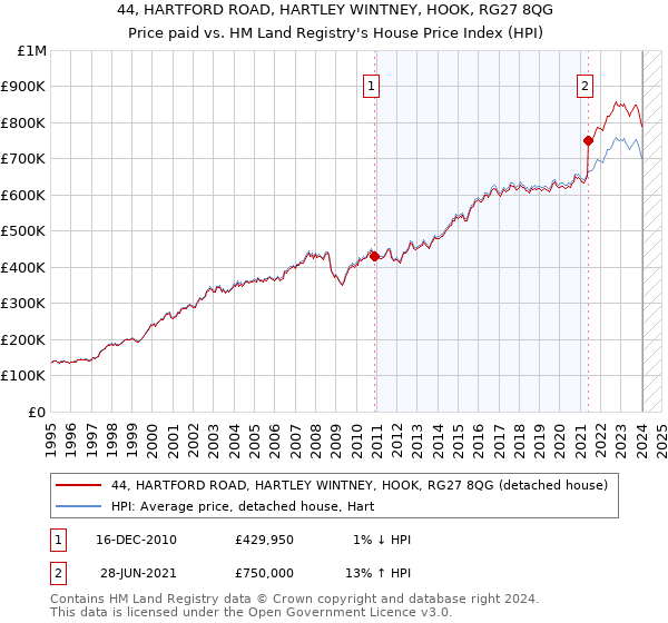 44, HARTFORD ROAD, HARTLEY WINTNEY, HOOK, RG27 8QG: Price paid vs HM Land Registry's House Price Index