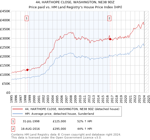 44, HARTHOPE CLOSE, WASHINGTON, NE38 9DZ: Price paid vs HM Land Registry's House Price Index