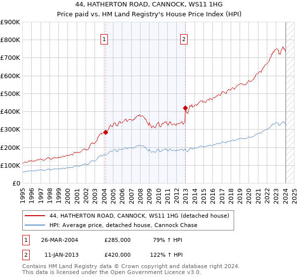 44, HATHERTON ROAD, CANNOCK, WS11 1HG: Price paid vs HM Land Registry's House Price Index