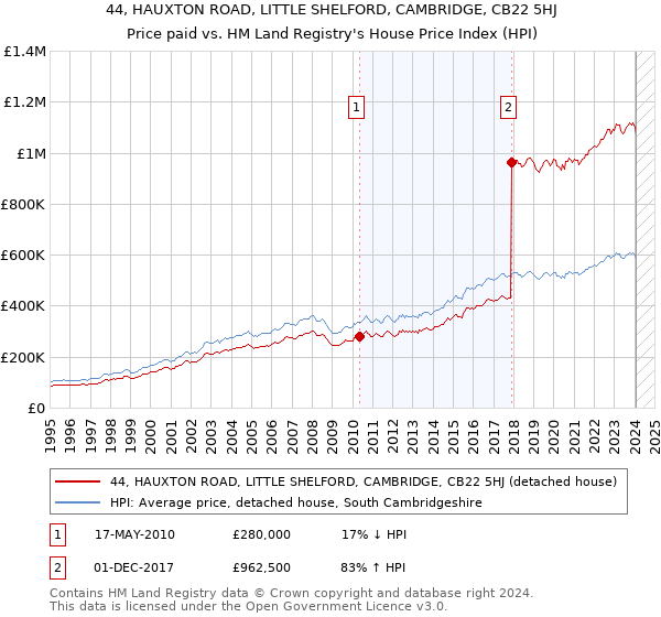 44, HAUXTON ROAD, LITTLE SHELFORD, CAMBRIDGE, CB22 5HJ: Price paid vs HM Land Registry's House Price Index