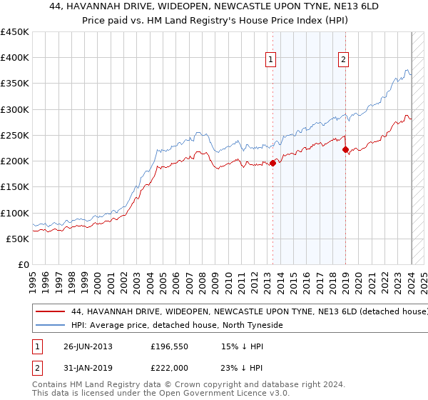 44, HAVANNAH DRIVE, WIDEOPEN, NEWCASTLE UPON TYNE, NE13 6LD: Price paid vs HM Land Registry's House Price Index