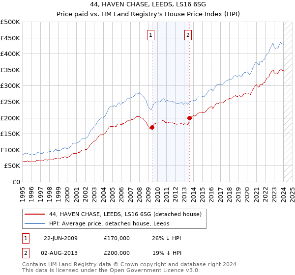 44, HAVEN CHASE, LEEDS, LS16 6SG: Price paid vs HM Land Registry's House Price Index