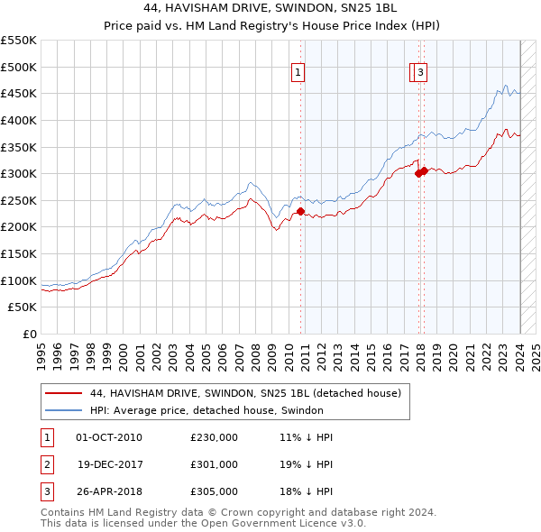 44, HAVISHAM DRIVE, SWINDON, SN25 1BL: Price paid vs HM Land Registry's House Price Index