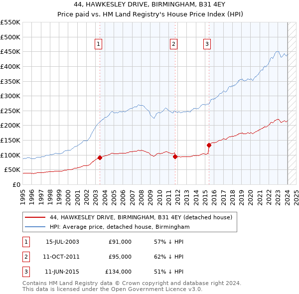 44, HAWKESLEY DRIVE, BIRMINGHAM, B31 4EY: Price paid vs HM Land Registry's House Price Index