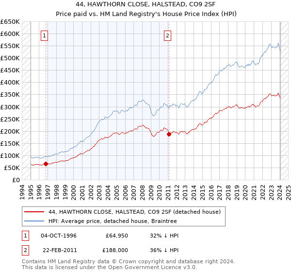 44, HAWTHORN CLOSE, HALSTEAD, CO9 2SF: Price paid vs HM Land Registry's House Price Index