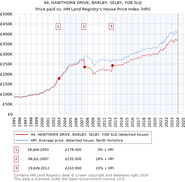 44, HAWTHORN DRIVE, BARLBY, SELBY, YO8 5LQ: Price paid vs HM Land Registry's House Price Index