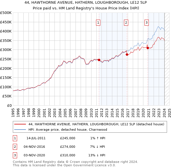 44, HAWTHORNE AVENUE, HATHERN, LOUGHBOROUGH, LE12 5LP: Price paid vs HM Land Registry's House Price Index