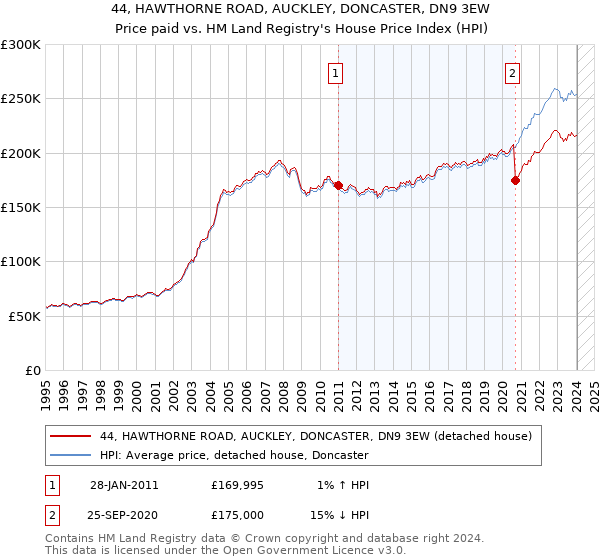 44, HAWTHORNE ROAD, AUCKLEY, DONCASTER, DN9 3EW: Price paid vs HM Land Registry's House Price Index