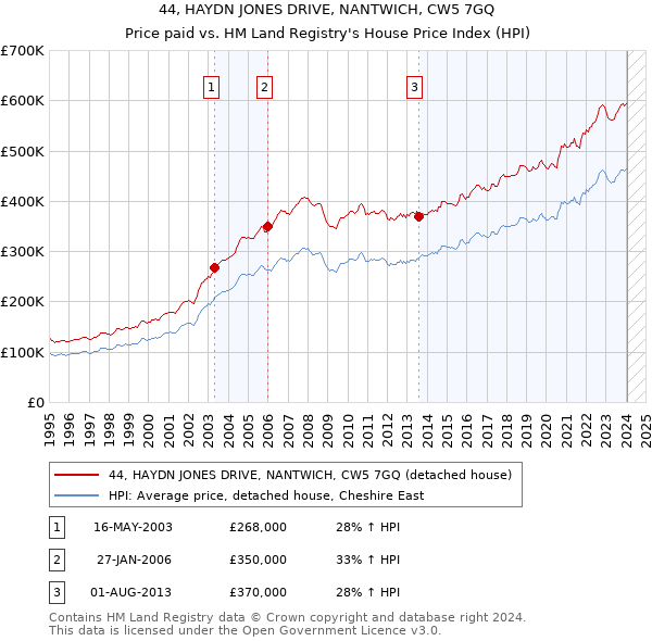 44, HAYDN JONES DRIVE, NANTWICH, CW5 7GQ: Price paid vs HM Land Registry's House Price Index