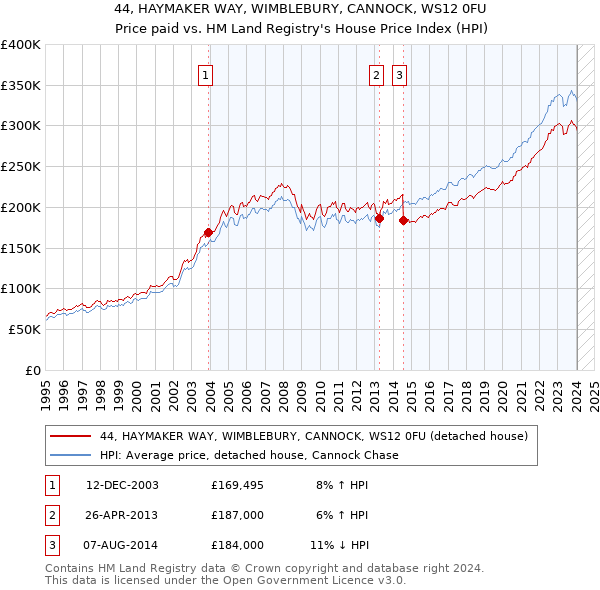 44, HAYMAKER WAY, WIMBLEBURY, CANNOCK, WS12 0FU: Price paid vs HM Land Registry's House Price Index